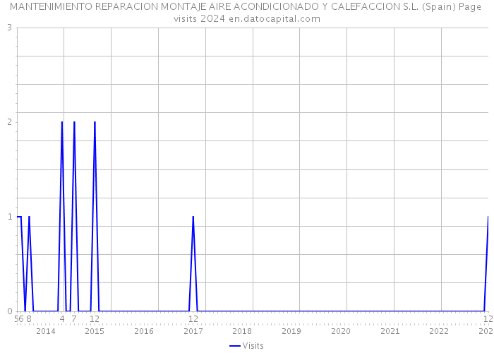 MANTENIMIENTO REPARACION MONTAJE AIRE ACONDICIONADO Y CALEFACCION S.L. (Spain) Page visits 2024 