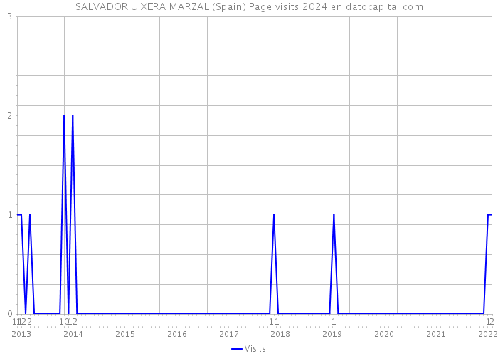 SALVADOR UIXERA MARZAL (Spain) Page visits 2024 