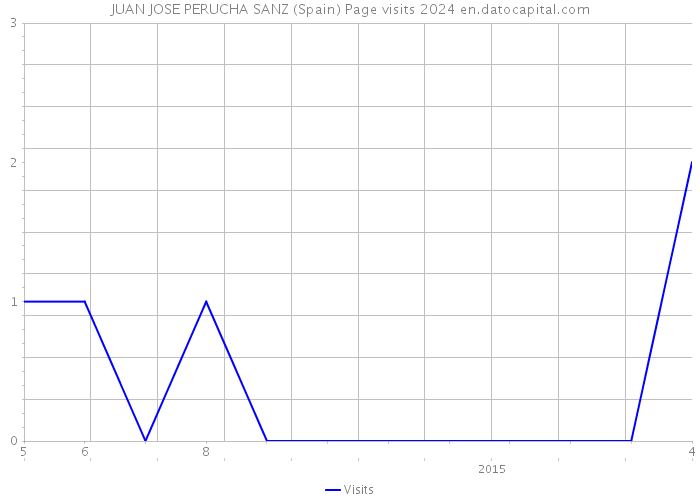 JUAN JOSE PERUCHA SANZ (Spain) Page visits 2024 