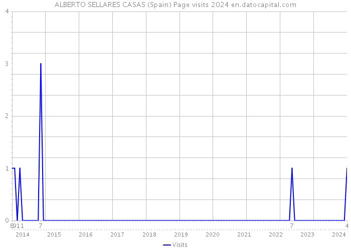 ALBERTO SELLARES CASAS (Spain) Page visits 2024 