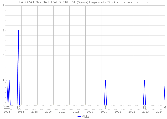 LABORATORY NATURAL SECRET SL (Spain) Page visits 2024 