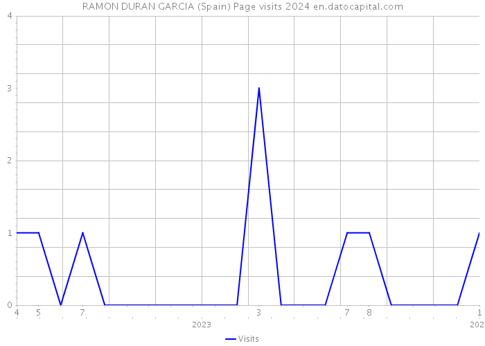 RAMON DURAN GARCIA (Spain) Page visits 2024 