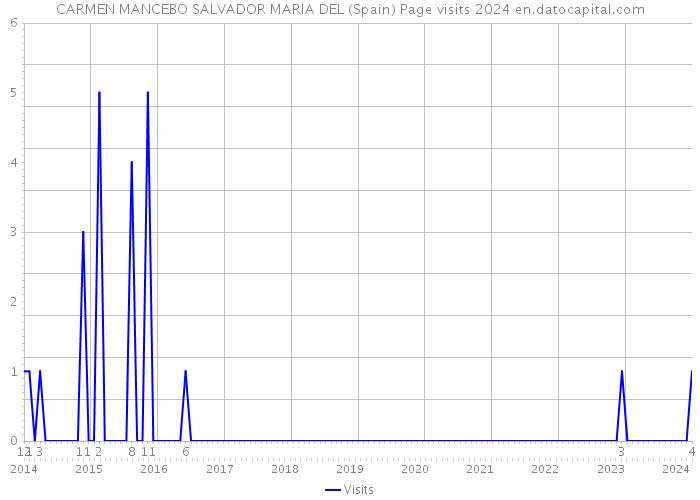 CARMEN MANCEBO SALVADOR MARIA DEL (Spain) Page visits 2024 