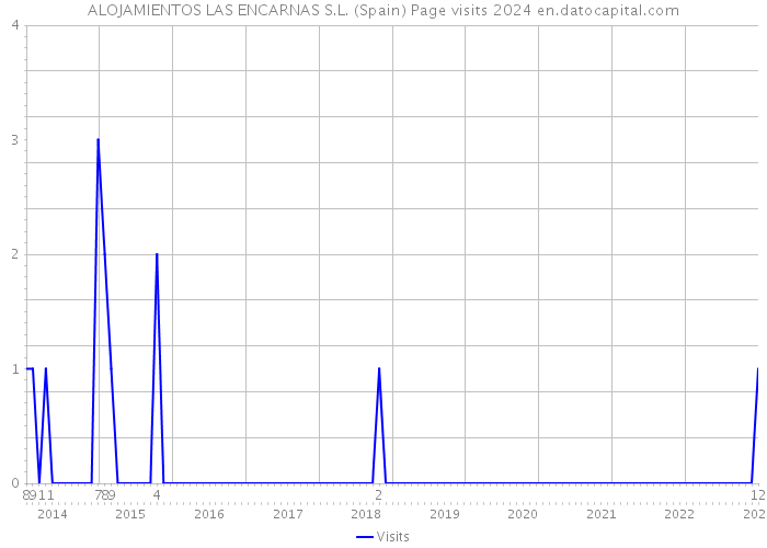 ALOJAMIENTOS LAS ENCARNAS S.L. (Spain) Page visits 2024 
