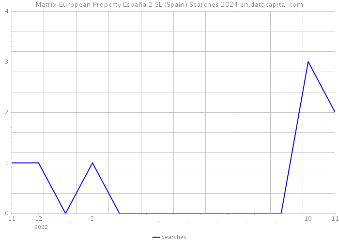 Matrix European Property España 2 SL (Spain) Searches 2024 