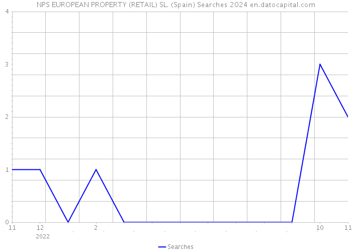 NPS EUROPEAN PROPERTY (RETAIL) SL. (Spain) Searches 2024 