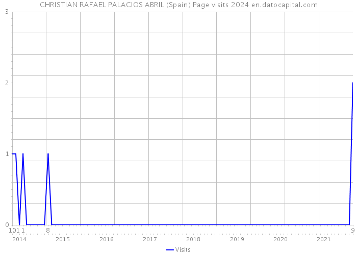 CHRISTIAN RAFAEL PALACIOS ABRIL (Spain) Page visits 2024 