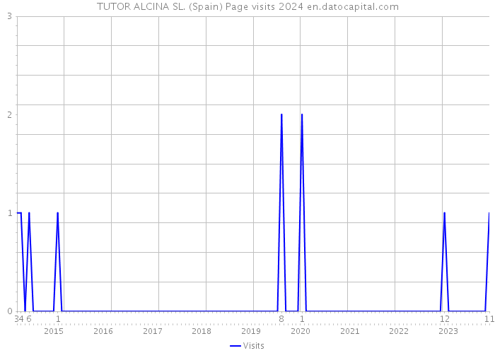 TUTOR ALCINA SL. (Spain) Page visits 2024 