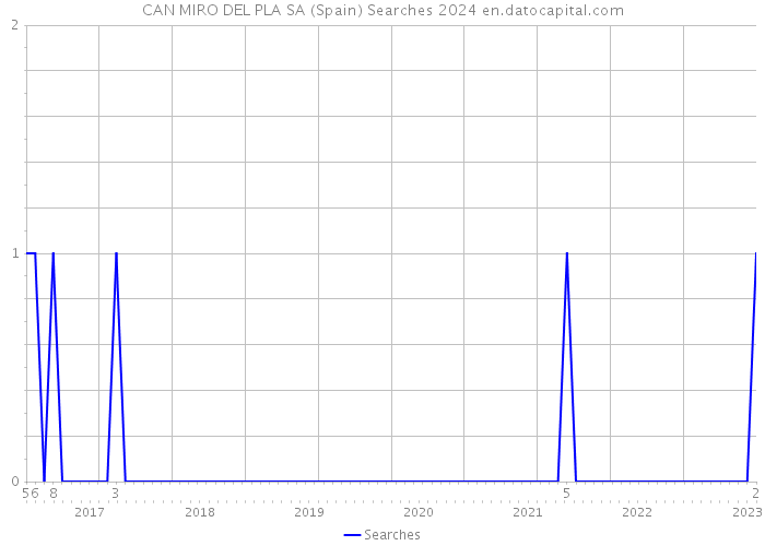 CAN MIRO DEL PLA SA (Spain) Searches 2024 