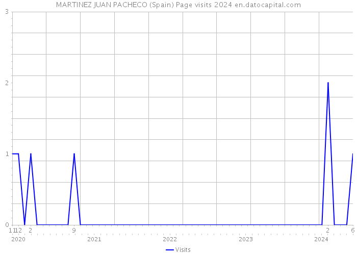 MARTINEZ JUAN PACHECO (Spain) Page visits 2024 