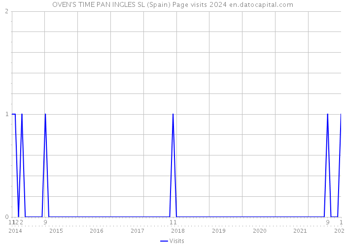 OVEN'S TIME PAN INGLES SL (Spain) Page visits 2024 