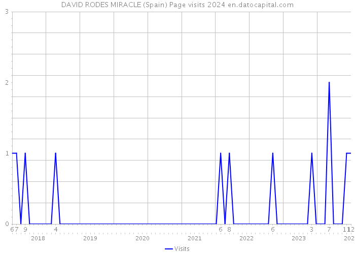 DAVID RODES MIRACLE (Spain) Page visits 2024 