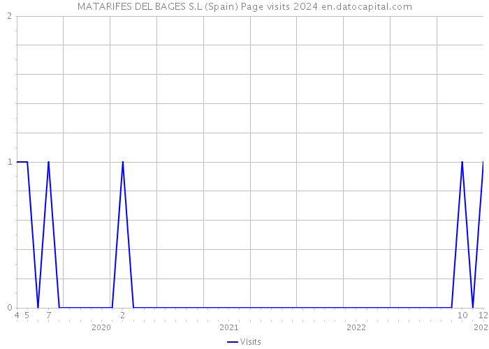 MATARIFES DEL BAGES S.L (Spain) Page visits 2024 