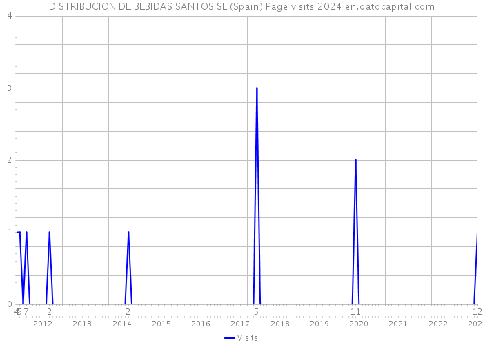 DISTRIBUCION DE BEBIDAS SANTOS SL (Spain) Page visits 2024 
