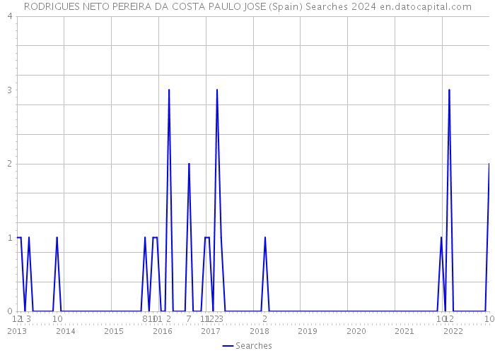 RODRIGUES NETO PEREIRA DA COSTA PAULO JOSE (Spain) Searches 2024 
