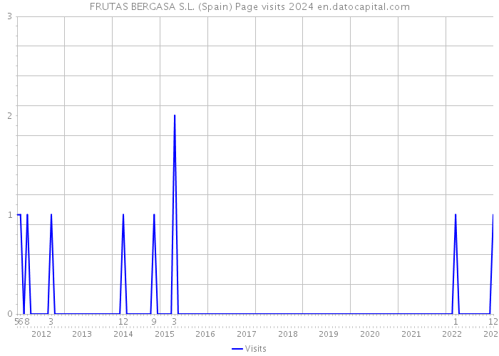 FRUTAS BERGASA S.L. (Spain) Page visits 2024 