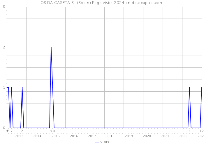 OS DA CASETA SL (Spain) Page visits 2024 