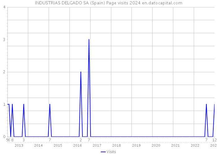INDUSTRIAS DELGADO SA (Spain) Page visits 2024 