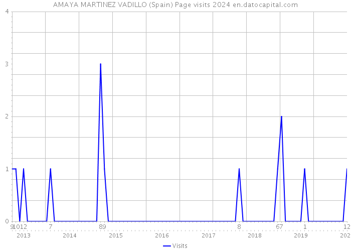 AMAYA MARTINEZ VADILLO (Spain) Page visits 2024 