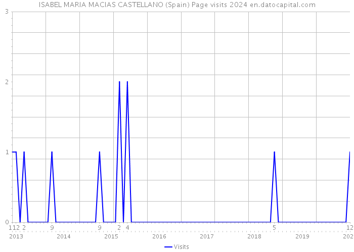 ISABEL MARIA MACIAS CASTELLANO (Spain) Page visits 2024 