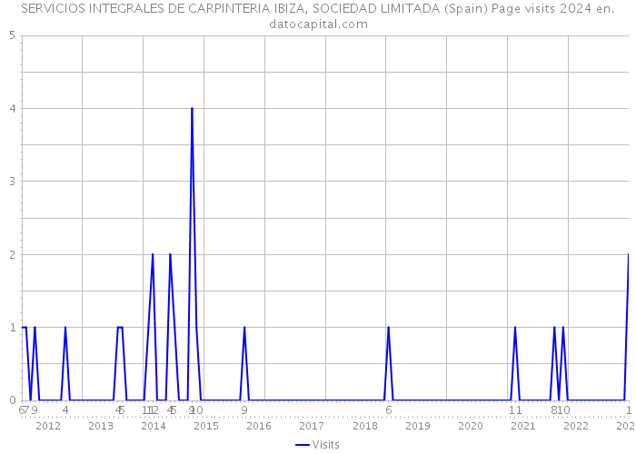 SERVICIOS INTEGRALES DE CARPINTERIA IBIZA, SOCIEDAD LIMITADA (Spain) Page visits 2024 