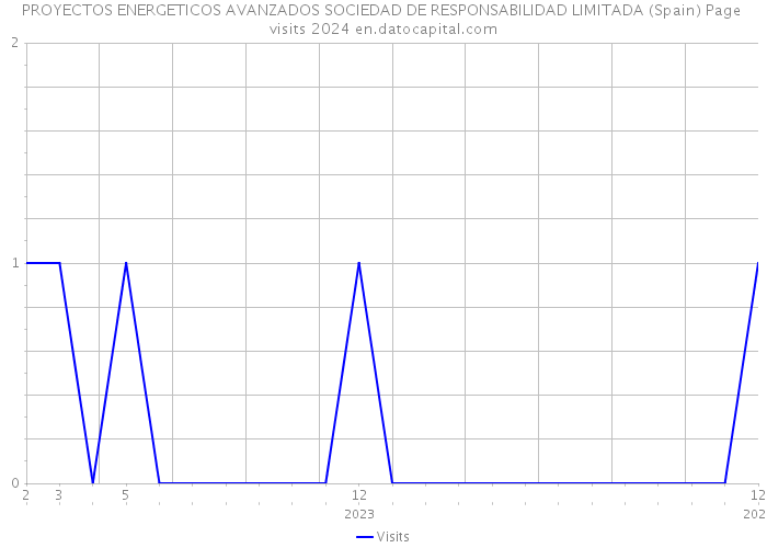 PROYECTOS ENERGETICOS AVANZADOS SOCIEDAD DE RESPONSABILIDAD LIMITADA (Spain) Page visits 2024 