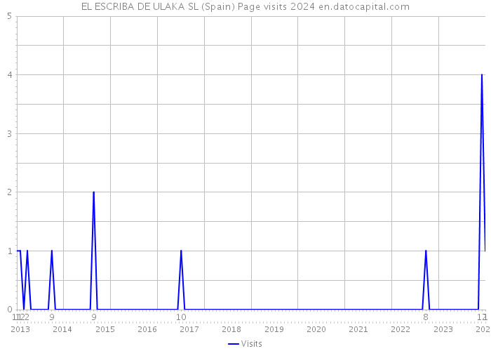 EL ESCRIBA DE ULAKA SL (Spain) Page visits 2024 