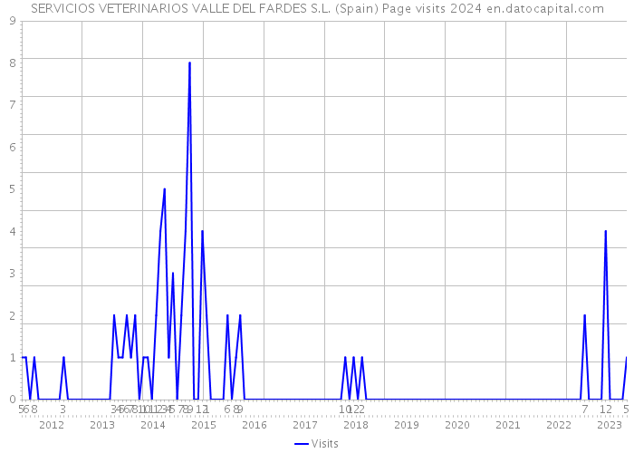 SERVICIOS VETERINARIOS VALLE DEL FARDES S.L. (Spain) Page visits 2024 