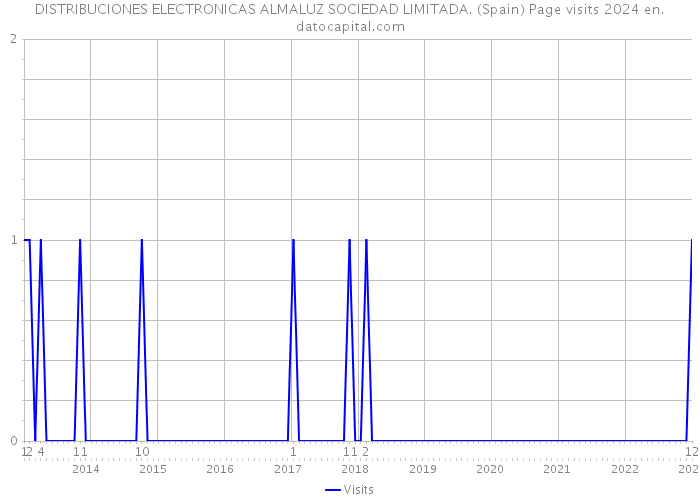 DISTRIBUCIONES ELECTRONICAS ALMALUZ SOCIEDAD LIMITADA. (Spain) Page visits 2024 