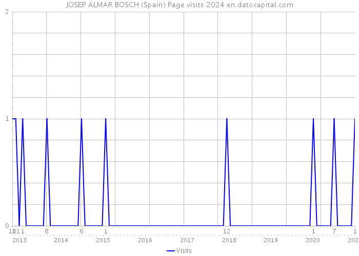 JOSEP ALMAR BOSCH (Spain) Page visits 2024 