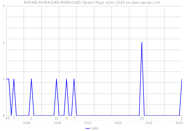 RAFAEL MORAGUES MORAGUES (Spain) Page visits 2024 