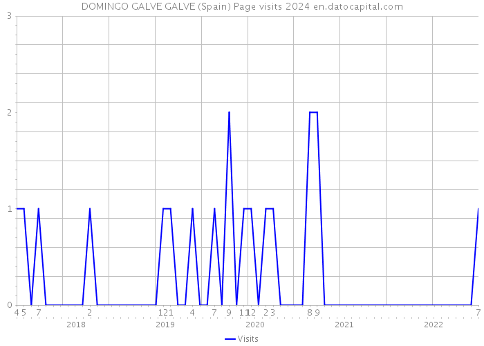 DOMINGO GALVE GALVE (Spain) Page visits 2024 