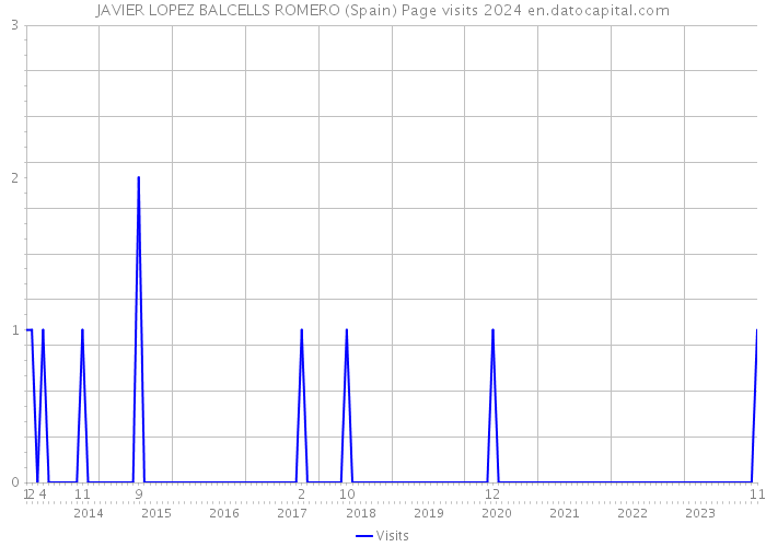 JAVIER LOPEZ BALCELLS ROMERO (Spain) Page visits 2024 