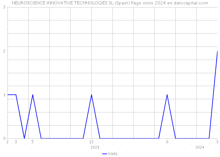 NEUROSCIENCE INNOVATIVE TECHNOLOGIES SL (Spain) Page visits 2024 