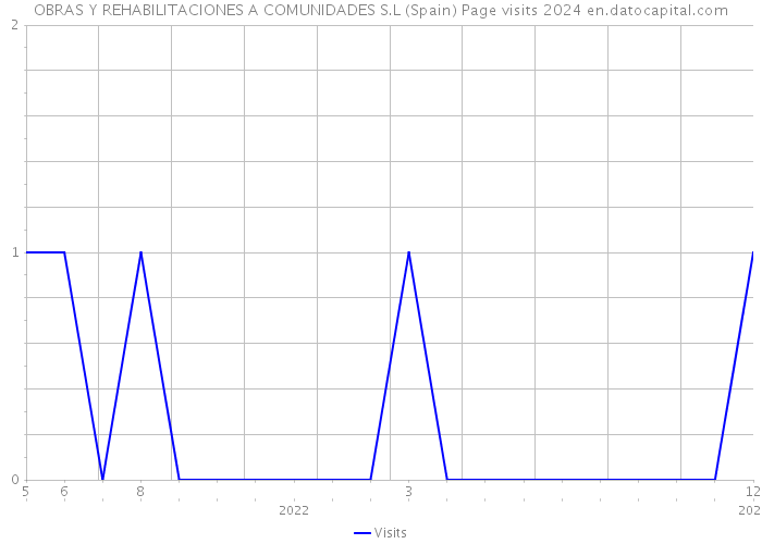OBRAS Y REHABILITACIONES A COMUNIDADES S.L (Spain) Page visits 2024 