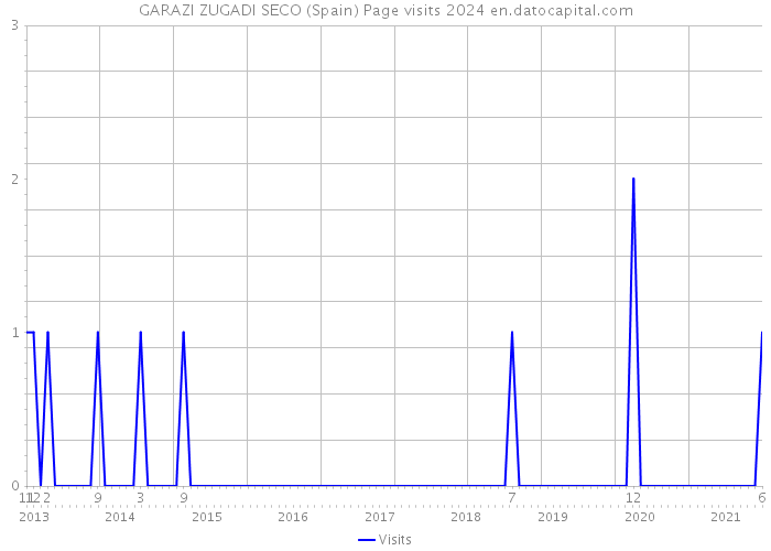 GARAZI ZUGADI SECO (Spain) Page visits 2024 