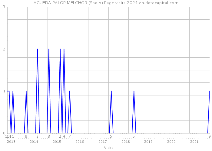 AGUEDA PALOP MELCHOR (Spain) Page visits 2024 
