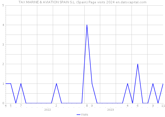 TAX MARINE & AVIATION SPAIN S.L. (Spain) Page visits 2024 
