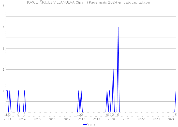 JORGE IÑIGUEZ VILLANUEVA (Spain) Page visits 2024 