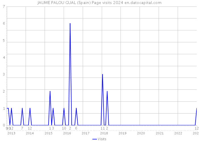 JAUME PALOU GUAL (Spain) Page visits 2024 