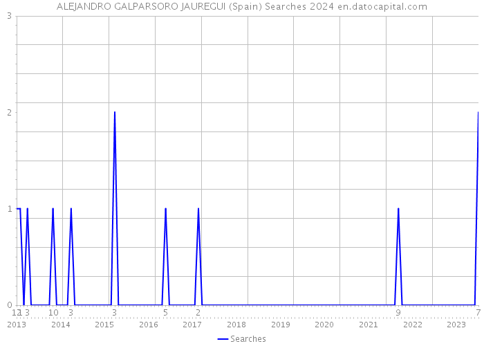 ALEJANDRO GALPARSORO JAUREGUI (Spain) Searches 2024 