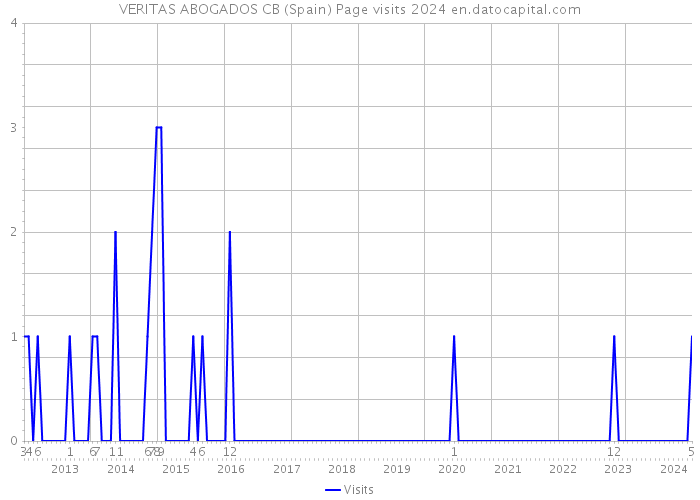 VERITAS ABOGADOS CB (Spain) Page visits 2024 