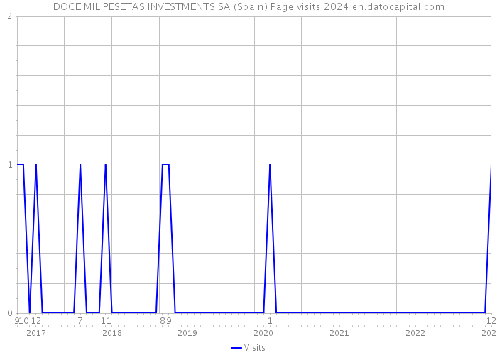 DOCE MIL PESETAS INVESTMENTS SA (Spain) Page visits 2024 