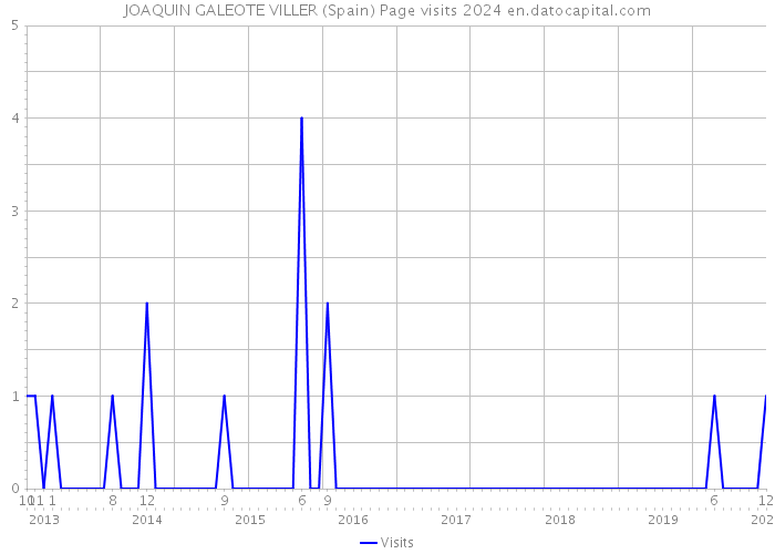 JOAQUIN GALEOTE VILLER (Spain) Page visits 2024 