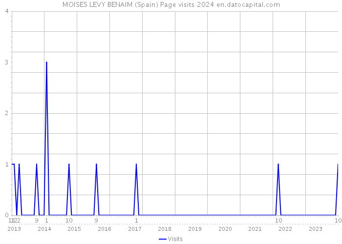 MOISES LEVY BENAIM (Spain) Page visits 2024 