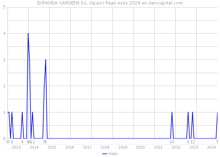 EXPANDA GARDENS S.L. (Spain) Page visits 2024 