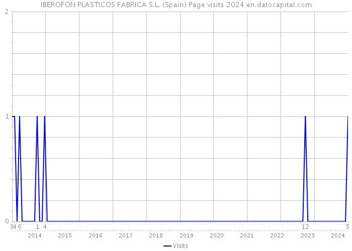 IBEROFON PLASTICOS FABRICA S.L. (Spain) Page visits 2024 