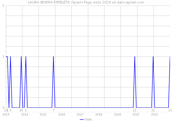 LAURA IBORRA ESPELETA (Spain) Page visits 2024 