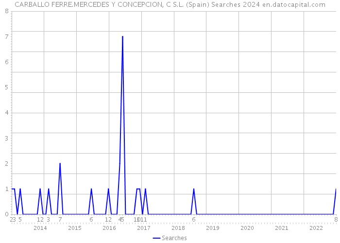 CARBALLO FERRE.MERCEDES Y CONCEPCION, C S.L. (Spain) Searches 2024 