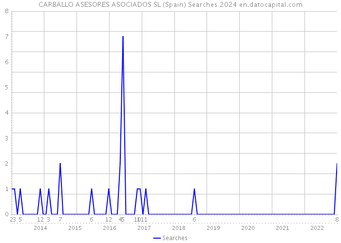 CARBALLO ASESORES ASOCIADOS SL (Spain) Searches 2024 